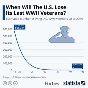 When will the last US veteran of World War II leave us?